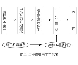 天涯镇灌浆料施工工艺—文字完整版